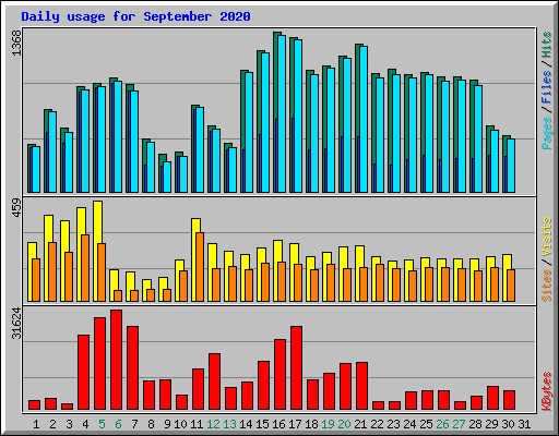 Daily usage for September 2020