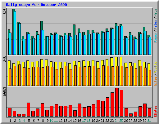 Daily usage for October 2020