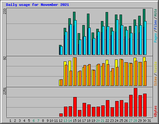 Daily usage for November 2021