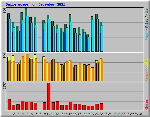 Daily usage for December 2021
