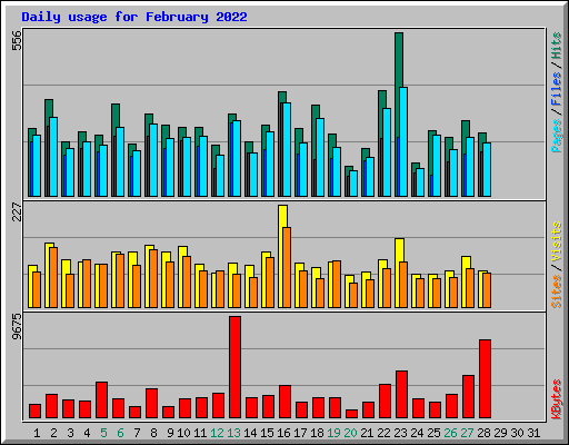 Daily usage for February 2022