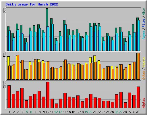 Daily usage for March 2022