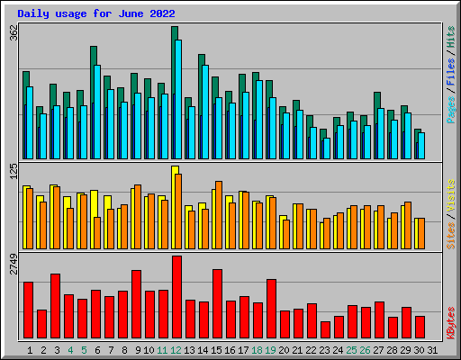 Daily usage for June 2022