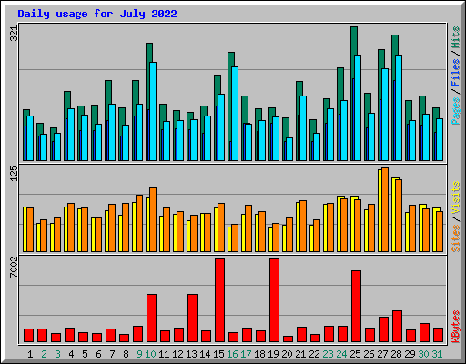 Daily usage for July 2022