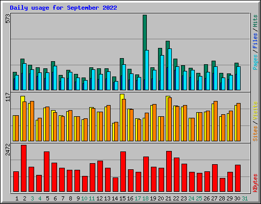 Daily usage for September 2022