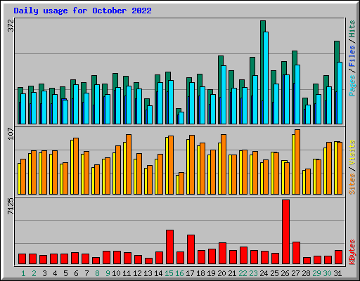 Daily usage for October 2022