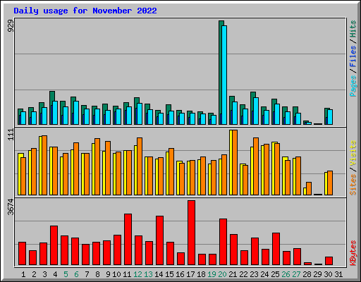 Daily usage for November 2022