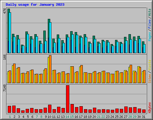 Daily usage for January 2023