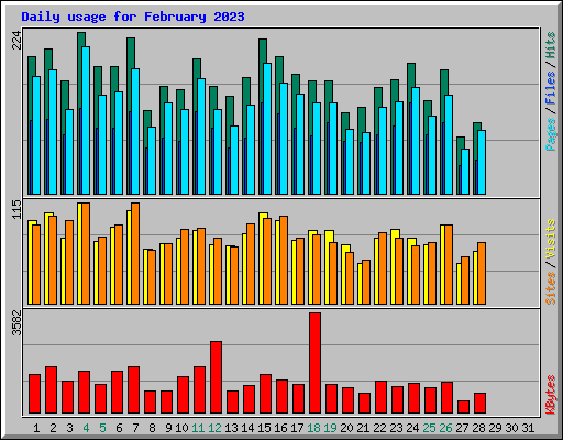 Daily usage for February 2023
