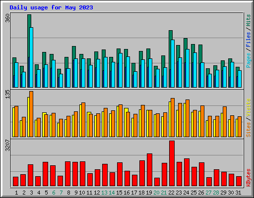 Daily usage for May 2023