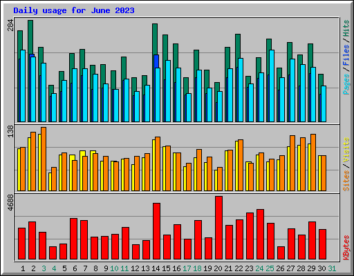 Daily usage for June 2023