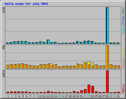 Daily usage for July 2023