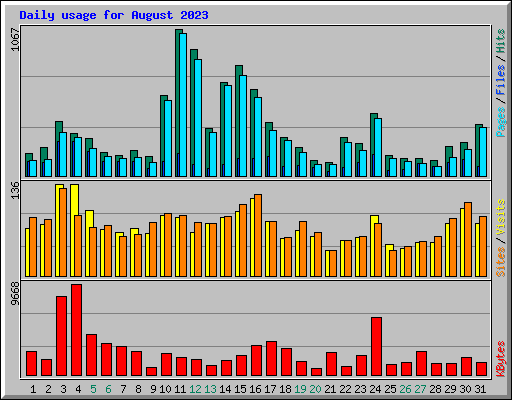 Daily usage for August 2023
