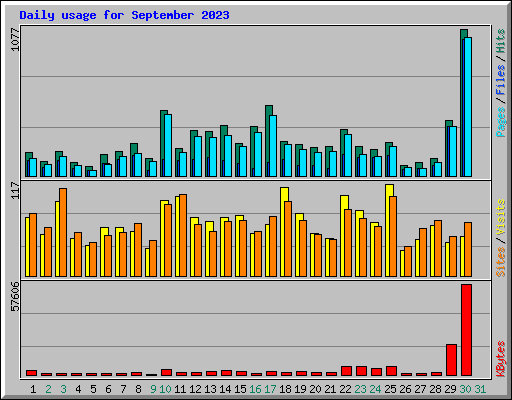 Daily usage for September 2023