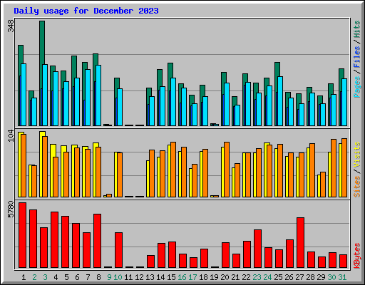 Daily usage for December 2023
