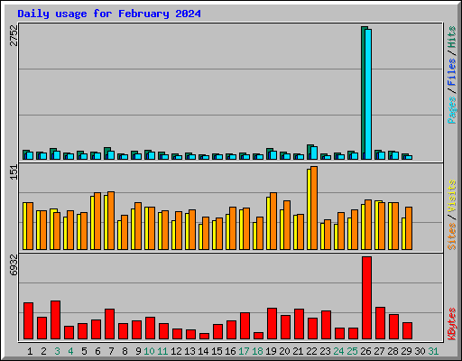 Daily usage for February 2024