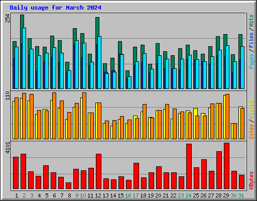 Daily usage for March 2024