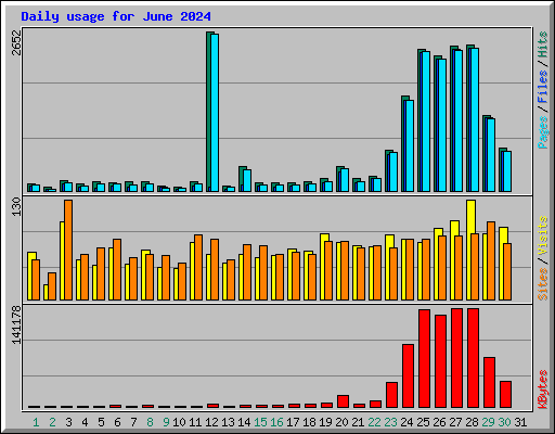 Daily usage for June 2024