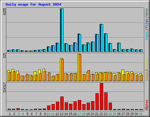 Daily usage for August 2024