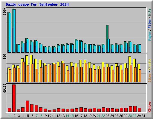Daily usage for September 2024
