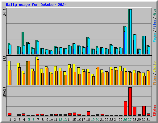Daily usage for October 2024