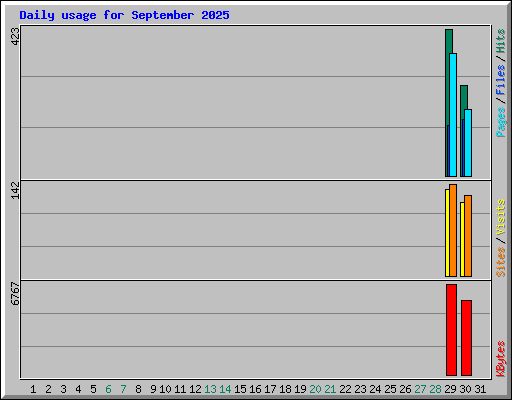 Daily usage for September 2025