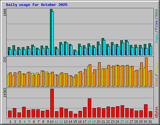 Daily usage for October 2025