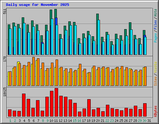 Daily usage for November 2025