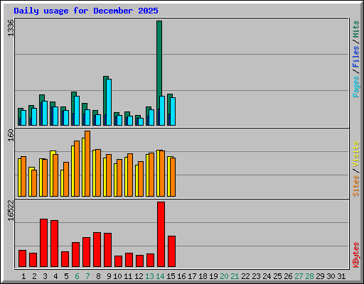 Daily usage for December 2025