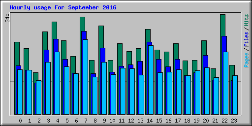 Hourly usage for September 2016