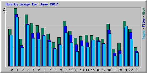 Hourly usage for June 2017