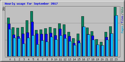Hourly usage for September 2017