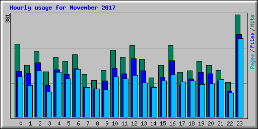 Hourly usage for November 2017