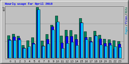 Hourly usage for April 2018