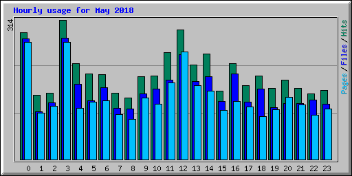 Hourly usage for May 2018