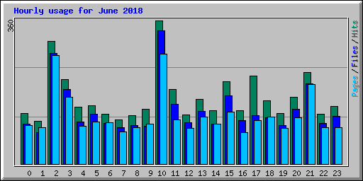 Hourly usage for June 2018