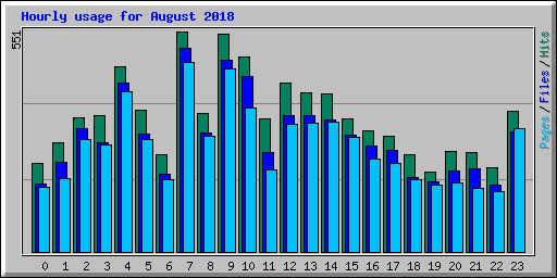 Hourly usage for August 2018