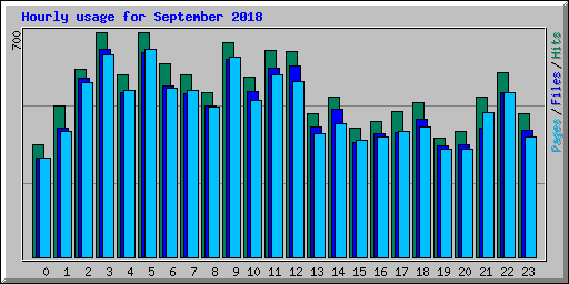 Hourly usage for September 2018