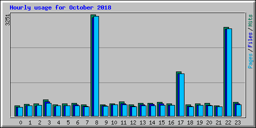 Hourly usage for October 2018