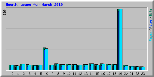 Hourly usage for March 2019