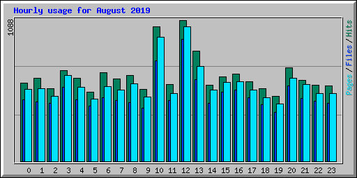 Hourly usage for August 2019