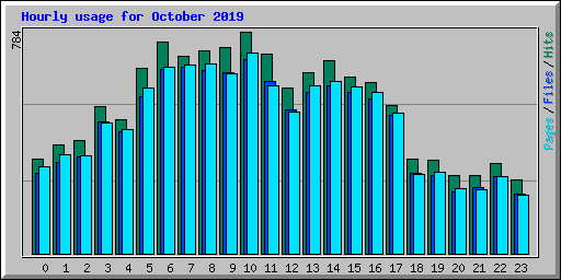 Hourly usage for October 2019