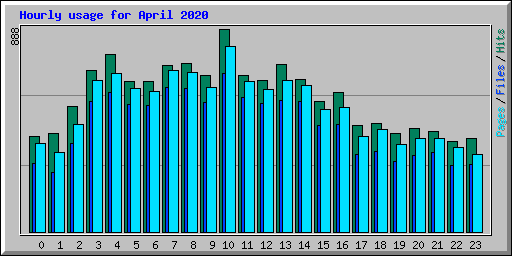 Hourly usage for April 2020