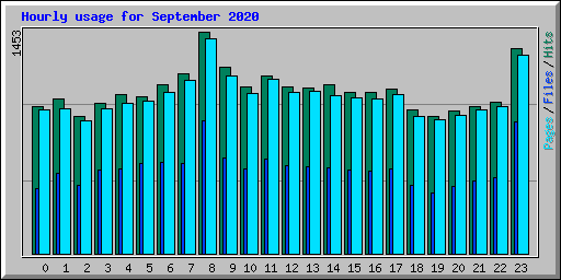 Hourly usage for September 2020