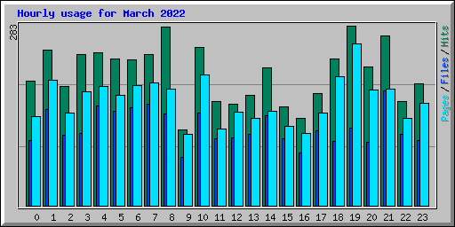Hourly usage for March 2022