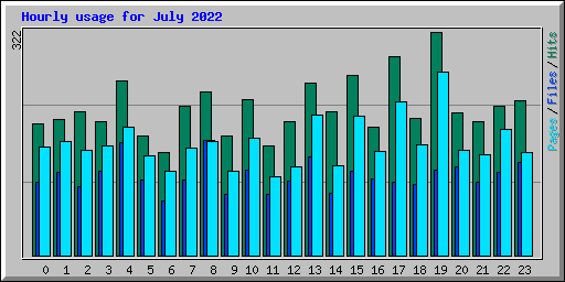 Hourly usage for July 2022