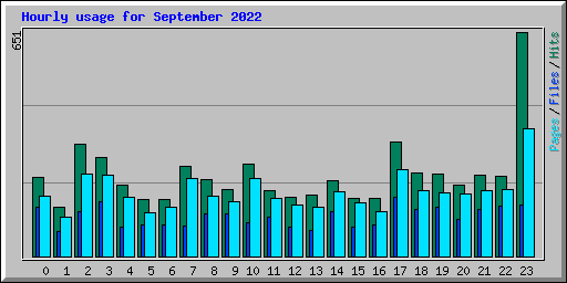 Hourly usage for September 2022