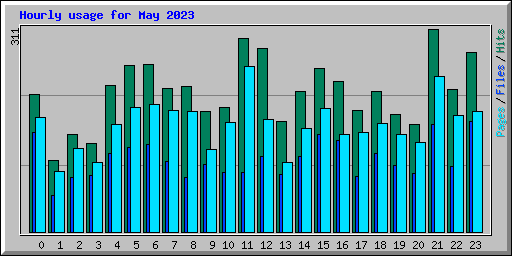 Hourly usage for May 2023