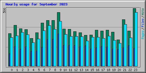 Hourly usage for September 2023