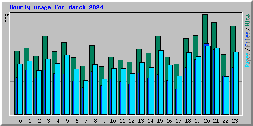 Hourly usage for March 2024